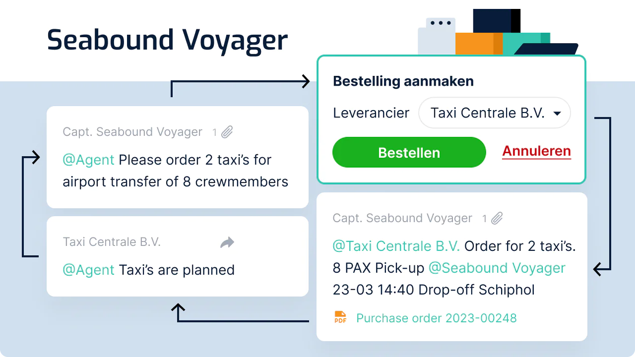 Message flow in SHIPM8: an agent requests two taxis for eight crew members, the supplier confirms, and the order is recorded with its purchase order in the same file.