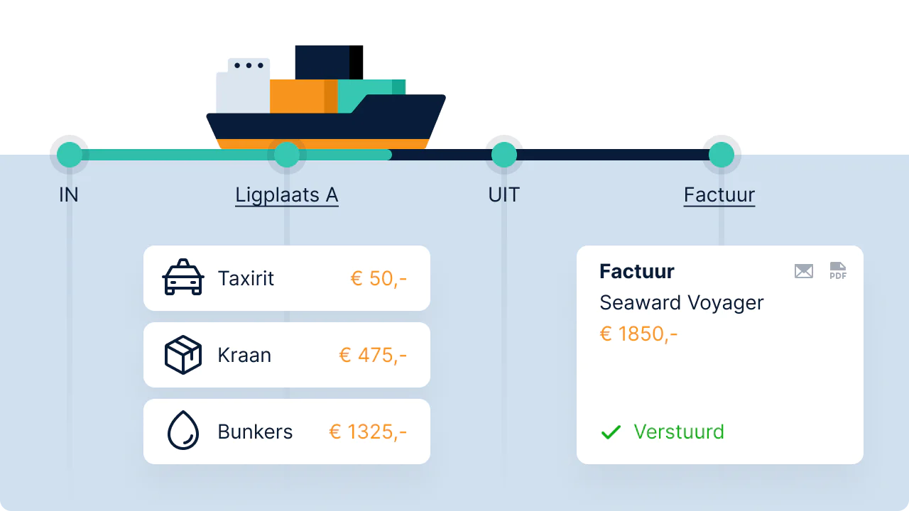 Timeline of a port call in SHIPM8, from arrival through berth to departure, where the costs for taxi, crane and bunkers come together in a sent invoice.