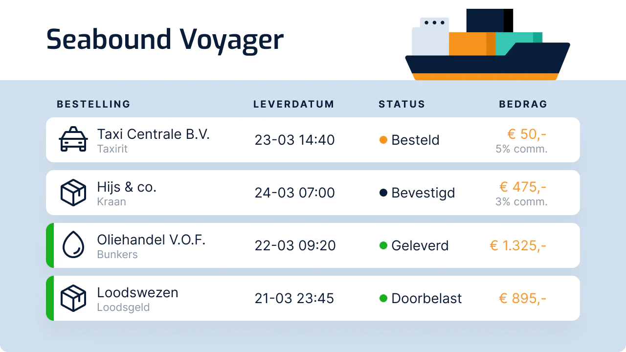 Order overview for the ship visit Seabound Voyager in SHIPM8, showing the delivery date, the status from ordered to charged on, and the amount for each order.